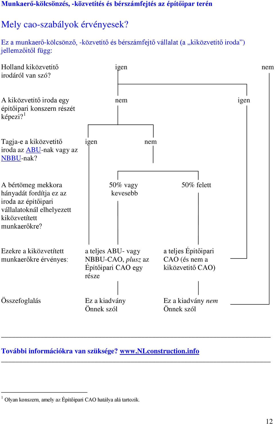 igen nem A kiközvetítő iroda egy építőipari konszern részét képezi? 1 nem igen Tagja-e a kiközvetítő iroda az ABU-nak vagy az NBBU-nak?