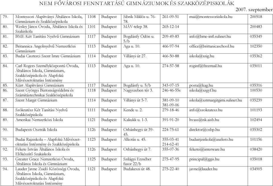 466-97-94 office@brittanicaschool.hu 102350 83. Budai Ciszterci Szent Imre 1114 Budapest Villányi út 27. 466-50-88 iskola@szig.hu 035362 84. Carl Rogers Személyközpontú Óvoda, 1113 Budapest Aga u. 10. 274-57-58 roginf@freemail.