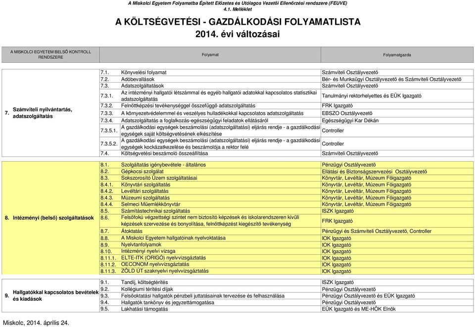 Könyvelési folyamat Számviteli Osztályvezető 7.2. Adóbevallások Bér- és Munkaügyi Osztályvezető és Számviteli Osztályvezető 7.3. Adatszolgáltatások Számviteli Osztályvezető 7.3.1.