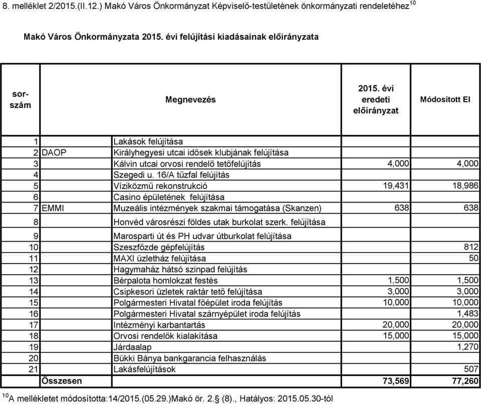 16/A tűzfal felújítás 5 Víziközmű rekonstrukció 19,431 18,986 6 Casino épületének felújítása 7 EMMI Muzeális intézmények szakmai támogatása (Skanzen) 638 638 8 Honvéd városrészi földes utak burkolat