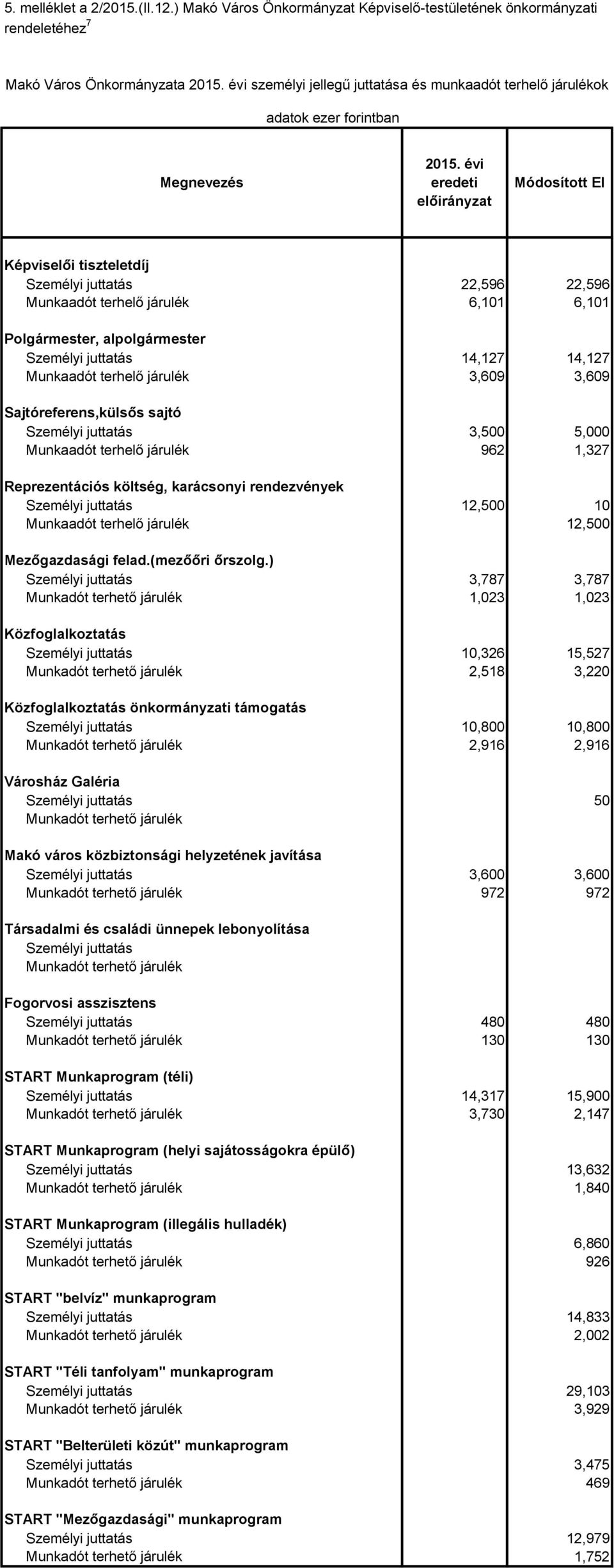 évi eredeti Képviselői tiszteletdíj Személyi juttatás 22,596 22,596 Munkaadót terhelő járulék 6,101 6,101 Polgármester, alpolgármester Személyi juttatás 14,127 14,127 Munkaadót terhelő járulék 3,609