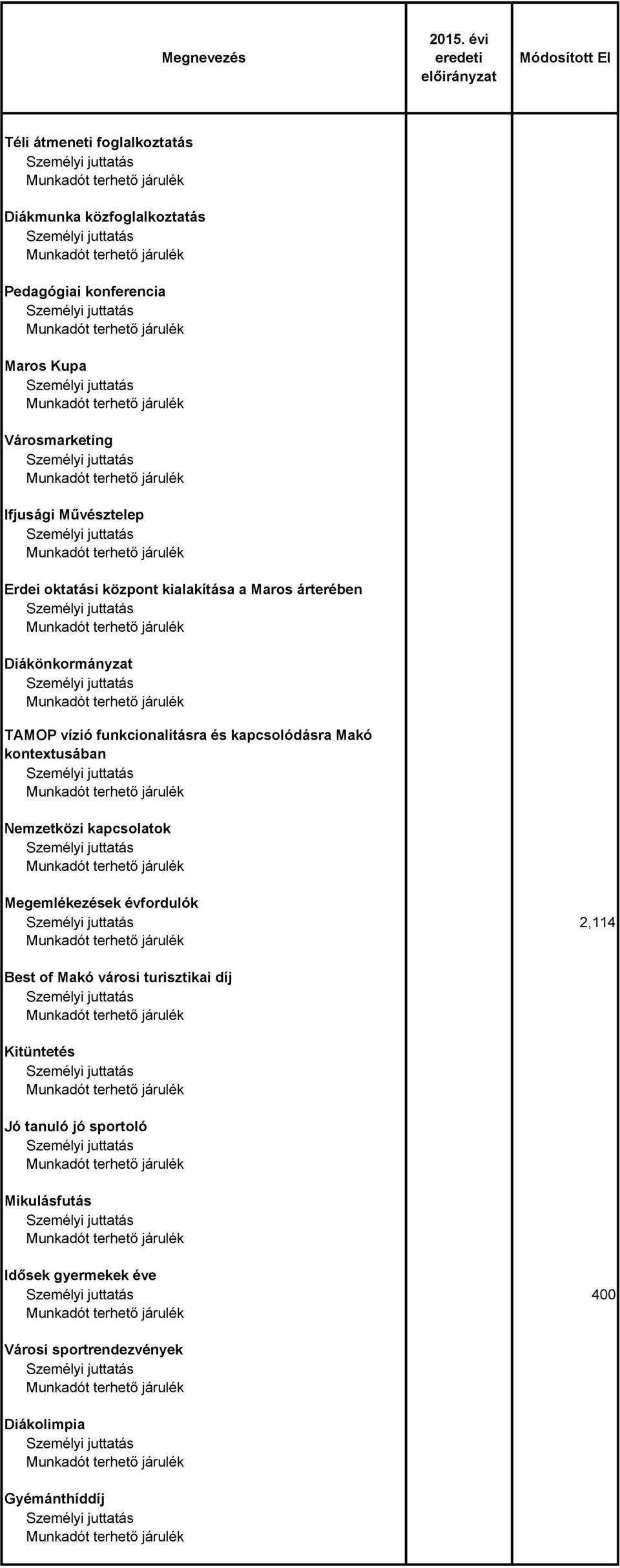 juttatás Ifjusági Művésztelep Személyi juttatás Erdei oktatási központ kialakítása a Maros árterében Személyi juttatás Diákönkormányzat Személyi juttatás TÁMOP vízió funkcionalitásra és kapcsolódásra