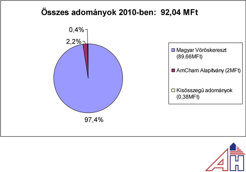 (89,66MFt) AmCham Alapítvány