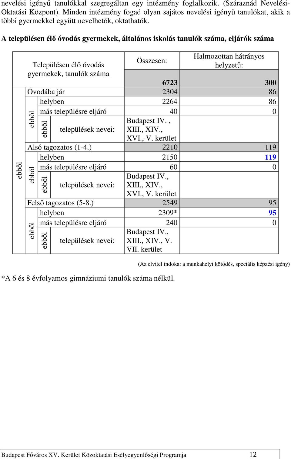 A településen élı óvodás gyermekek, általános iskolás tanulók száma, eljárók száma ebbıl Településen élı óvodás gyermekek, tanulók száma Összesen: Halmozottan hátrányos helyzető: 6723 300 Óvodába jár