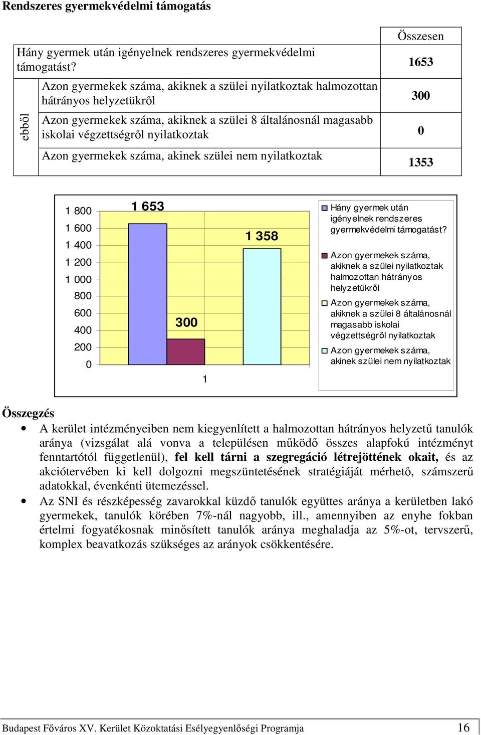 0 Azon gyermekek száma, akinek szülei nem nyilatkoztak 1353 1 800 1 600 1 400 1 200 1 000 800 600 400 200 0 1 653 300 1 1 358 Hány gyermek után igényelnek rendszeres gyermekvédelmi támogatást?