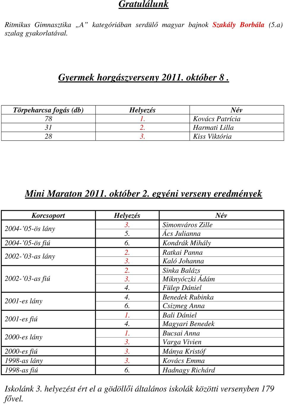 Ács Julianna 2004-05-ös fiú 6. Kondrák Mihály 2002-03-as lány 2. Ratkai Panna 3. Kaló Johanna 2. Sinka Balázs 2002-03-as fiú 3. Miknyóczki Ádám 4. Fülep Dániel 2001-es lány 4. Benedek Rubinka 6.