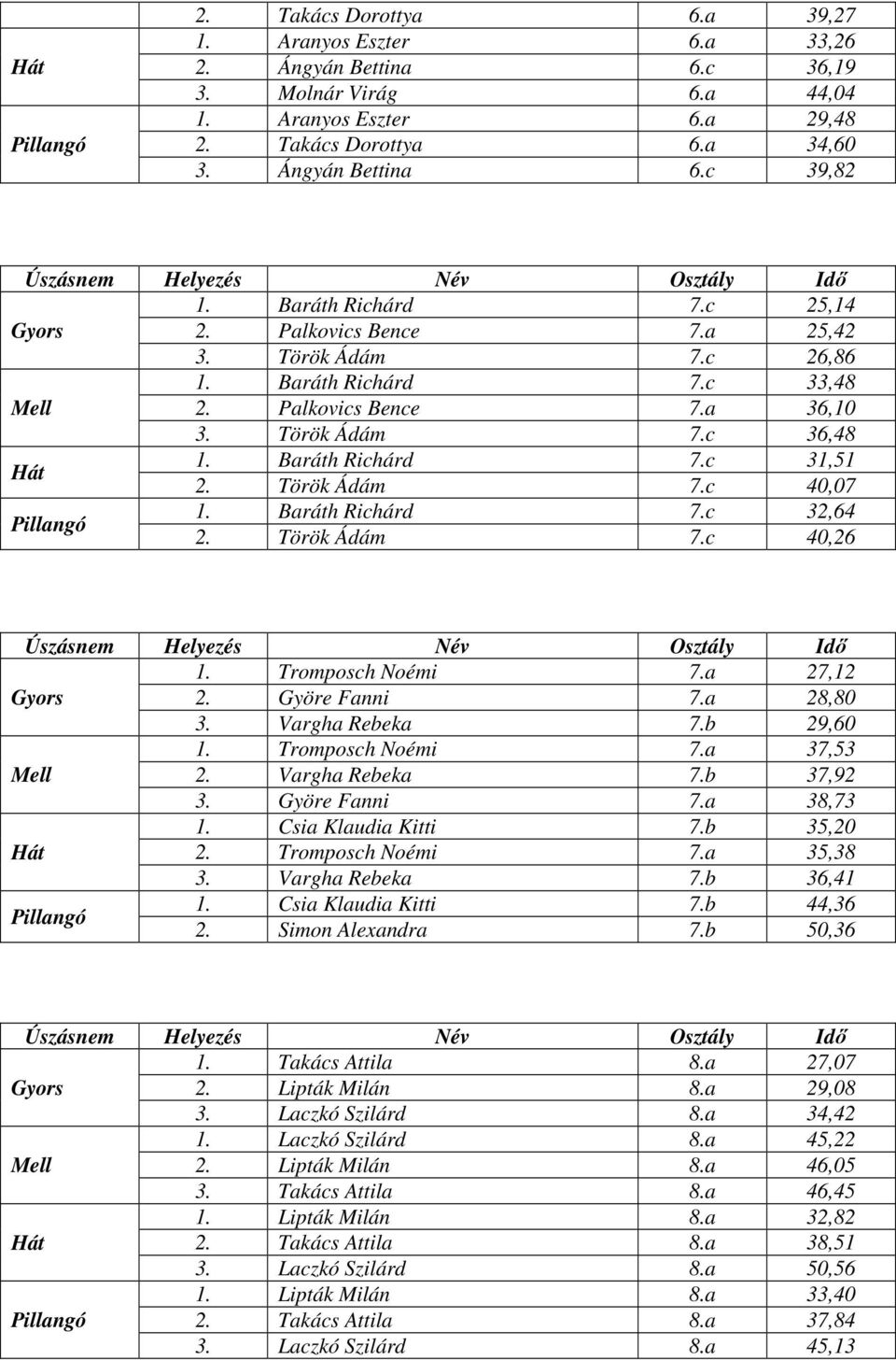 Török Ádám 7.c 40,07 1. Baráth Richárd 7.c 32,64 2. Török Ádám 7.c 40,26 1. Tromposch Noémi 7.a 27,12 2. Györe Fanni 7.a 28,80 3. Vargha Rebeka 7.b 29,60 1. Tromposch Noémi 7.a 37,53 2.