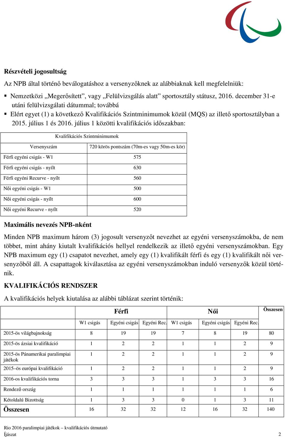 július 1 közötti kvalifikációs idıszakban: Kvalifikációs Szintminimumok Versenyszám 720 körös pontszám (70m-es vagy 50m-es kör) Férfi egyéni csigás - W1 575 Férfi egyéni csigás - nyílt 630 Férfi