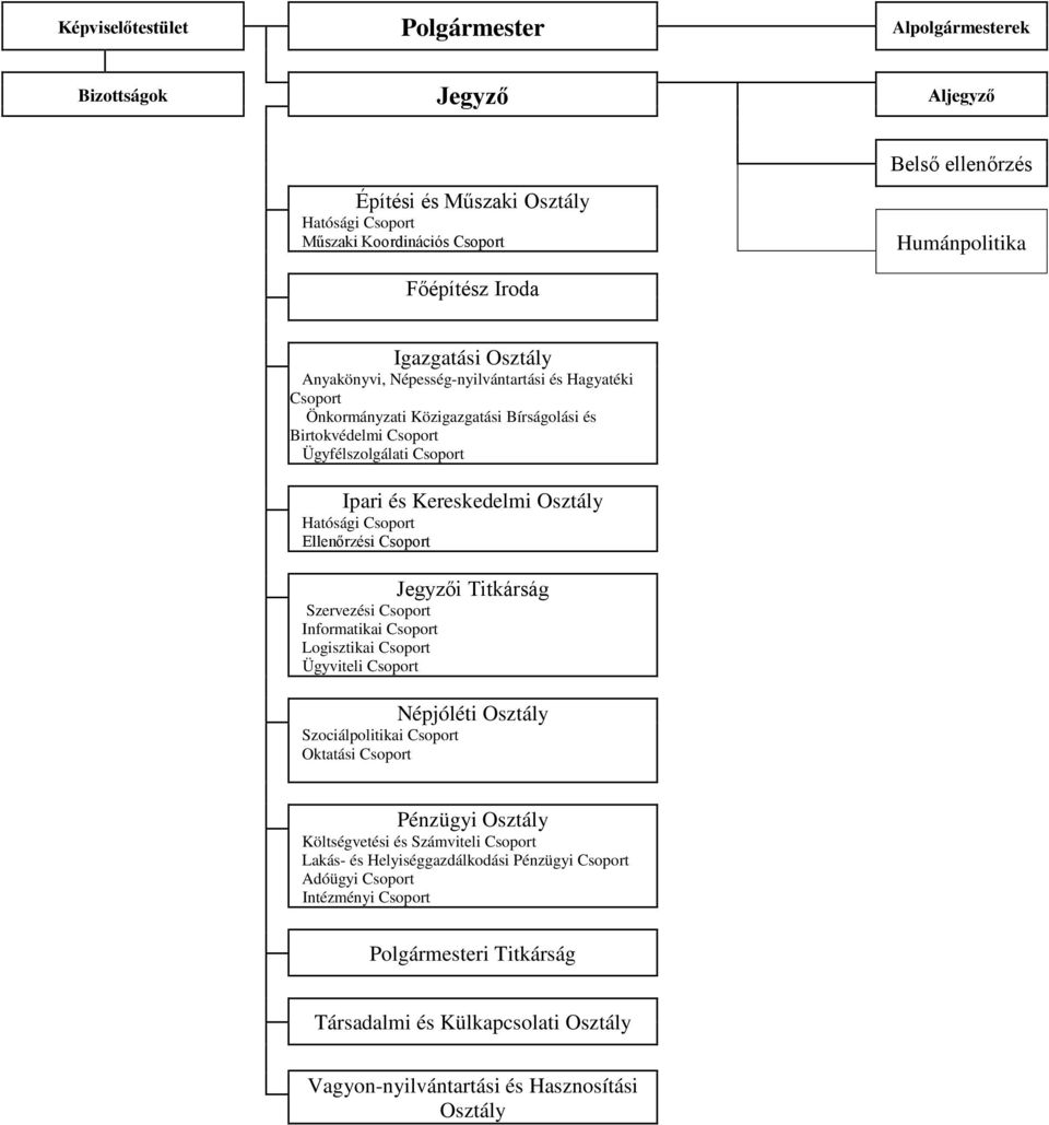Hatósági Csoport Ellenőrzési Csoport Jegyzői Titkárság Szervezési Csoport Informatikai Csoport Logisztikai Csoport Ügyviteli Csoport Népjóléti Osztály Szociálpolitikai Csoport Oktatási Csoport