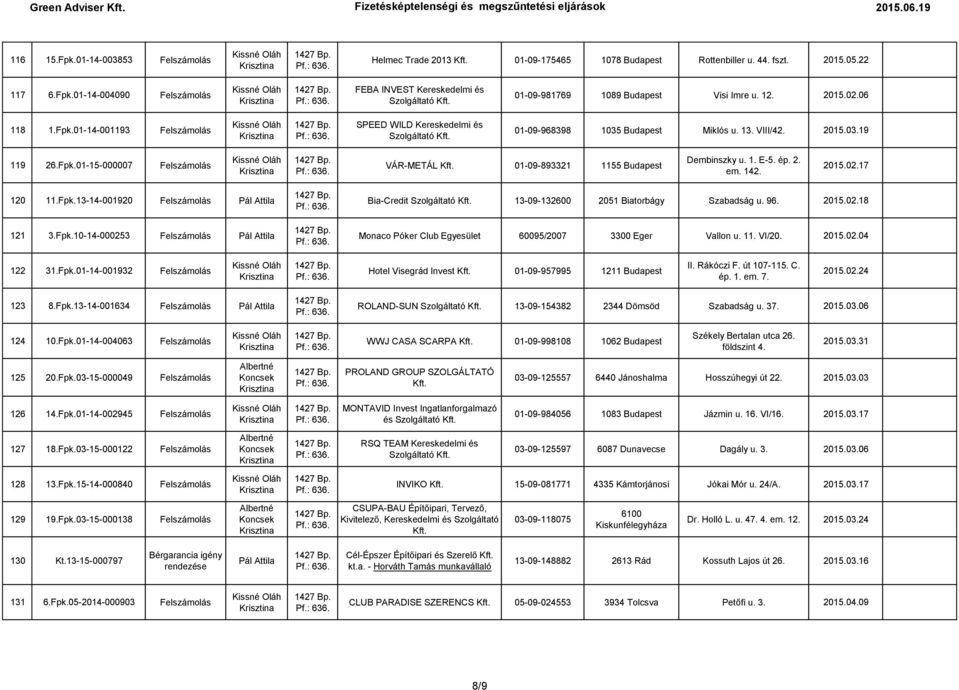 1. E-5. ép. 2. em. 142. 2015.02.17 120 11.Fpk.13-14-001920 Felszámolás Pál Attila 121 3.Fpk.10-14-000253 Felszámolás Pál Attila Bia-Credit 13-09-132600 2051 Biatorbágy Szabadság u. 96. 2015.02.18 Monaco Póker Club Egyesület 60095/2007 3300 Eger Vallon u.