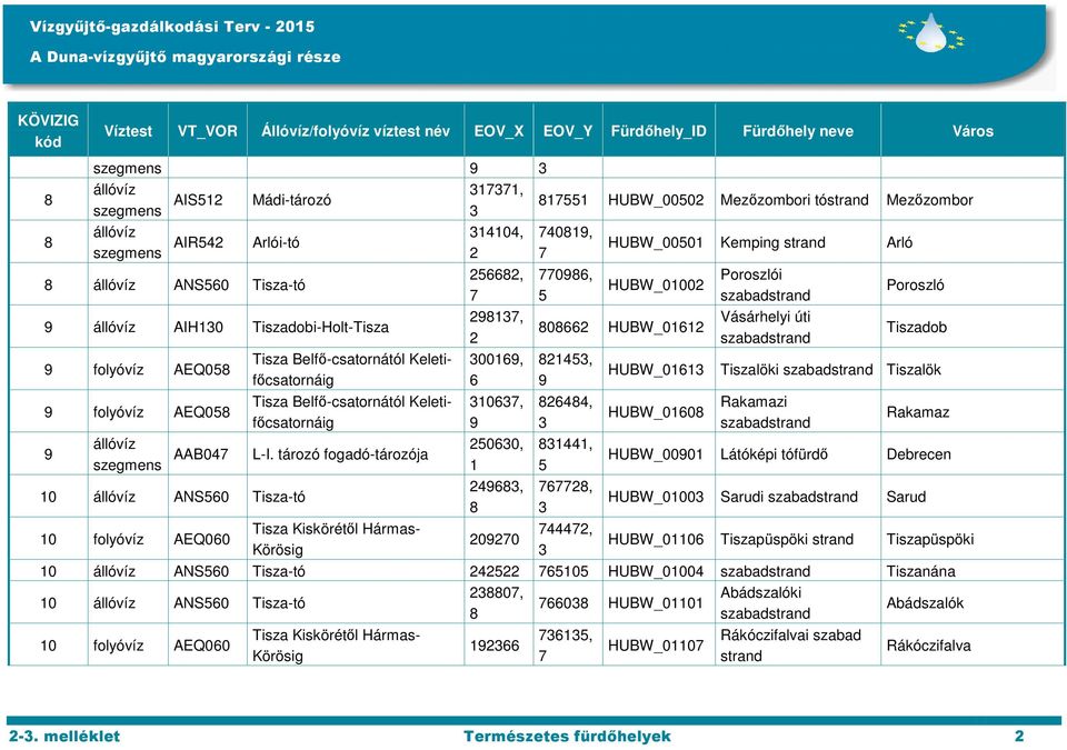 tározó fogadó-tározója 00, 0 ANS0 Tisza-tó, 0 folyóvíz AEQ00 00 0, 0, HUBW_000 Kemping strand Arló HUBW_000 0 HUBW_0,,,,, HUBW_0 HUBW_00 Poroszlói Vásárhelyi úti Poroszló Tiszadob Tiszalöki Tiszalök