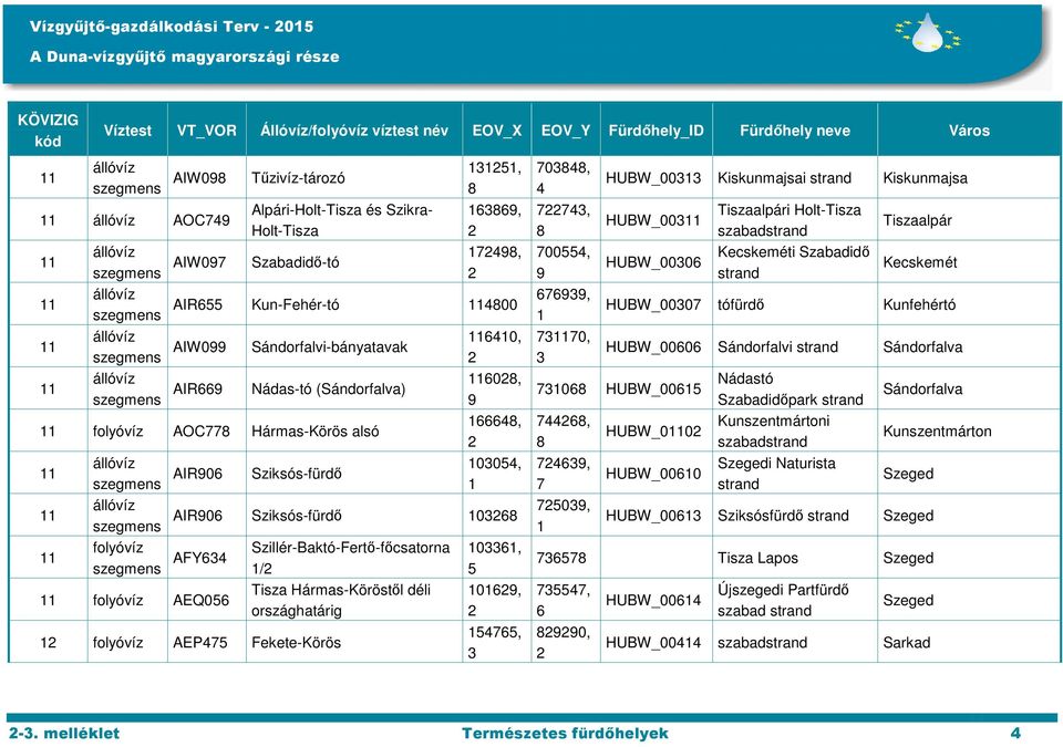 Tiszaalpári Holt-Tisza Kecskeméti Szabadidő strand Tiszaalpár Kecskemét HUBW_000 tófürdő Kunfehértó HUBW_000 Sándorfalvi strand Sándorfalva 0 HUBW_00,, szegmens AIR0 Sziksós-fürdő 0 0, folyóvíz