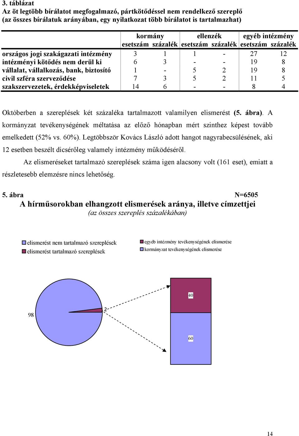 2 19 8 civil szféra szerveződése 7 3 5 2 11 5 szakszervezetek, érdekképviseletek 14 6 - - 8 4 Októberben a szereplések két százaléka tartalmazott valamilyen elismerést (5. ábra).