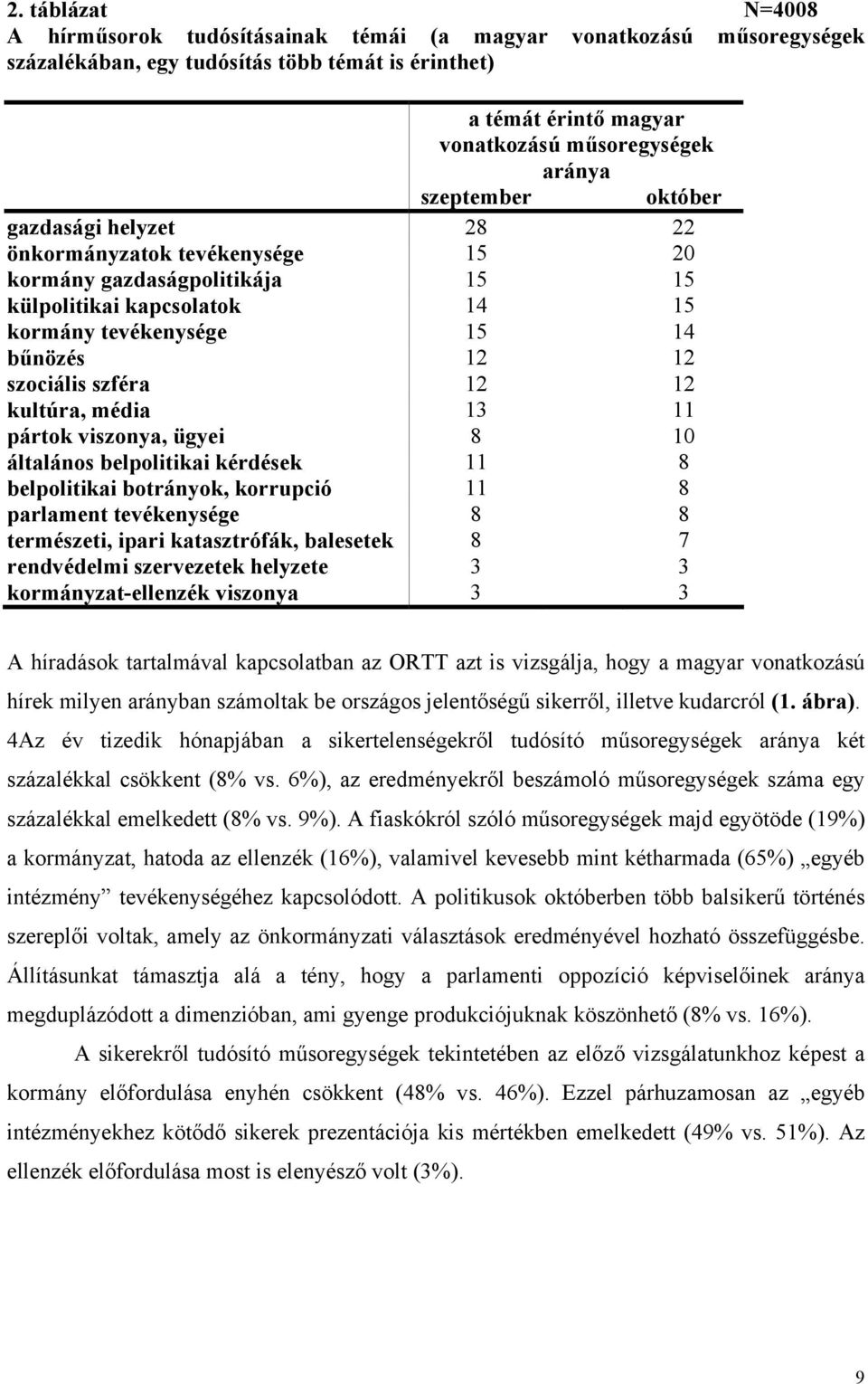 12 12 kultúra, média 13 11 pártok viszonya, ügyei 8 10 általános belpolitikai kérdések 11 8 belpolitikai botrányok, korrupció 11 8 parlament tevékenysége 8 8 természeti, ipari katasztrófák, balesetek