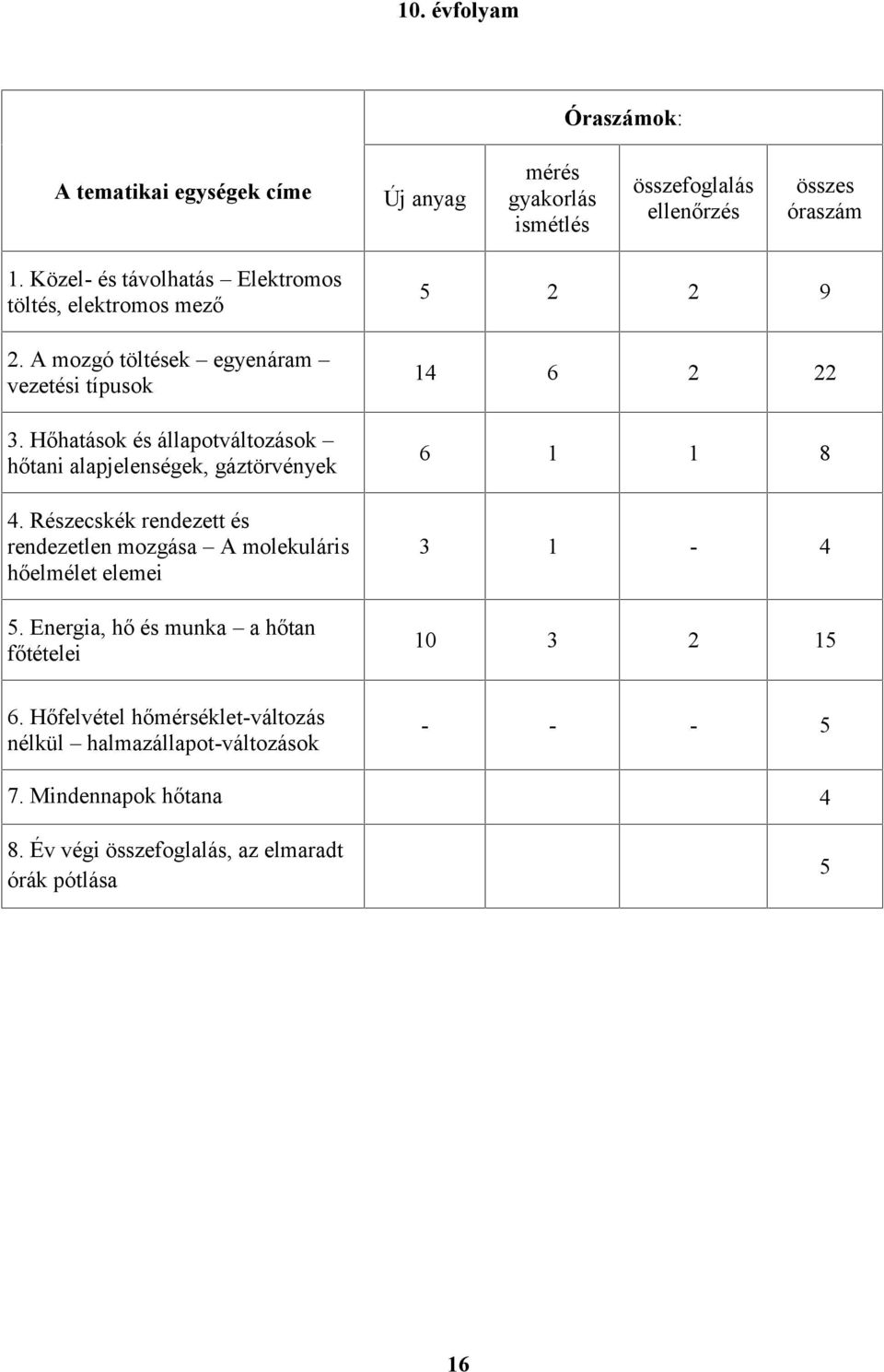 Hőhatások és állapotváltozások hőtani alapjelenségek, gáztörvények 4. Részecskék rendezett és rendezetlen mozgása A molekuláris hőelmélet elemei 5.