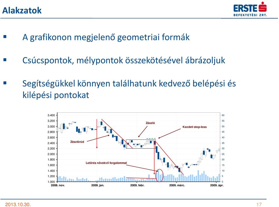 000 Kezdeti stop-loss 50 2.800 45 2.600 40 2.400 Zászlórúd 35 2.200 30 2.000 25 1.800 20 1.