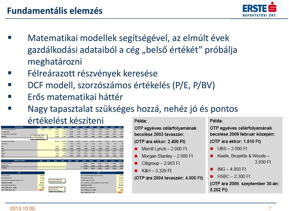2012F EBIT (üzemi eredmény) -3,566-1,395 2,893 3,094 0,691 2,991 3,496 4,061 4,568 5,046 5,307 5,543 Korrigált EBIT 6,772 2,764 0,608 3,486 3,900 4,534 5,060 5,562 5,847 6,109 Korrigált EBIT-re jutó