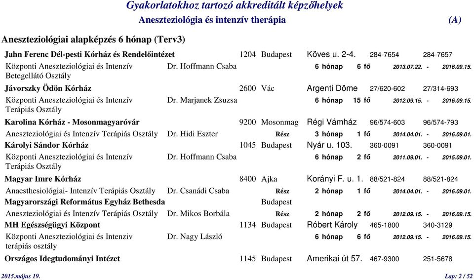 Hidi Eszter Rész 3 hónap 1 fő 2014.04.01. - 2016.09.01. Károlyi Sándor Kórház 1045 Budapest Nyár u. 103. 360-0091 360-0091 Központi Aneszteziológiai és Intenzív Dr. Hoffmann Csaba 6 hónap 2 fő 2011.