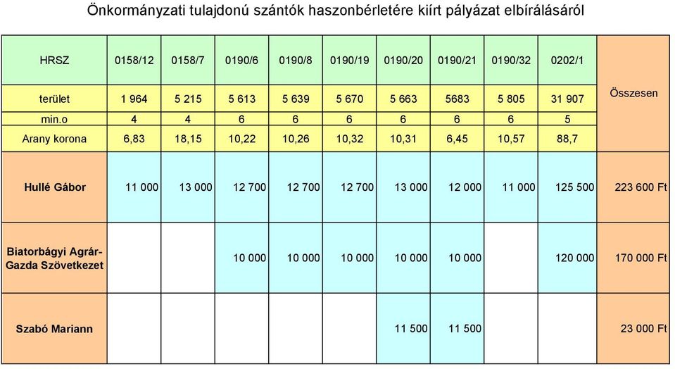 o 4 4 6 6 6 6 6 6 5 Arany korona 6,83 18,15 10,22 10,26 10,32 10,31 6,45 10,57 88,7 Összesen Hullé Gábor 11 000 13 000 12 700 12