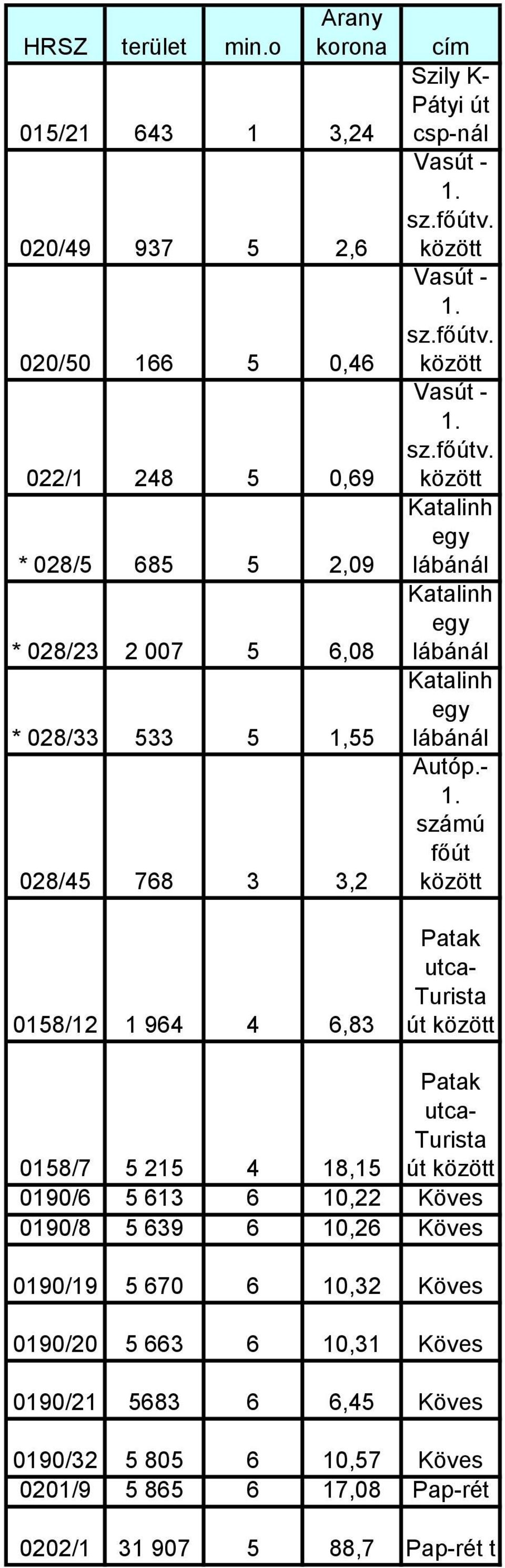 4 6,83 cím Szily K- Pátyi út csp-nál Vasút - 1. sz.főútv. között Vasút - 1. sz.főútv. között Vasút - 1. sz.főútv. között Katalinh egy lábánál Katalinh egy lábánál Katalinh egy lábánál Autóp.