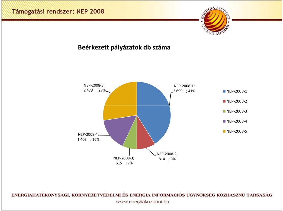 NEP-2008-1; 3 699 ; 41% NEP-2008-1 NEP-2008-2 NEP-2008-3