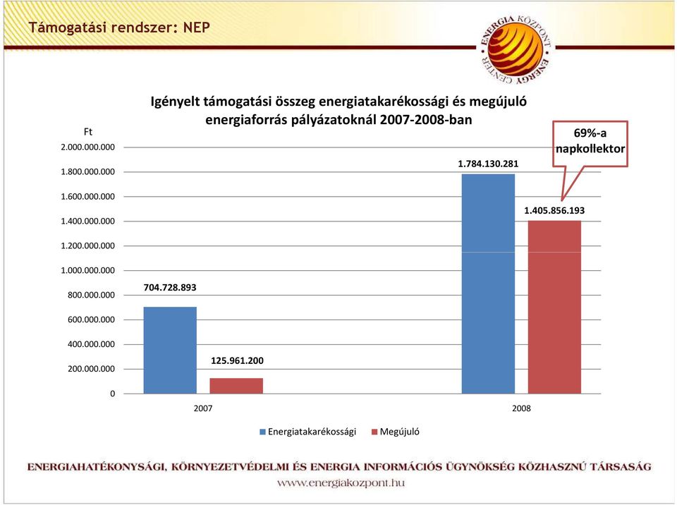 energiaforrás pályázatoknál 2007-2008-ban 1.784.130.281 69%-a napkollektor 1.600.000.000 1.