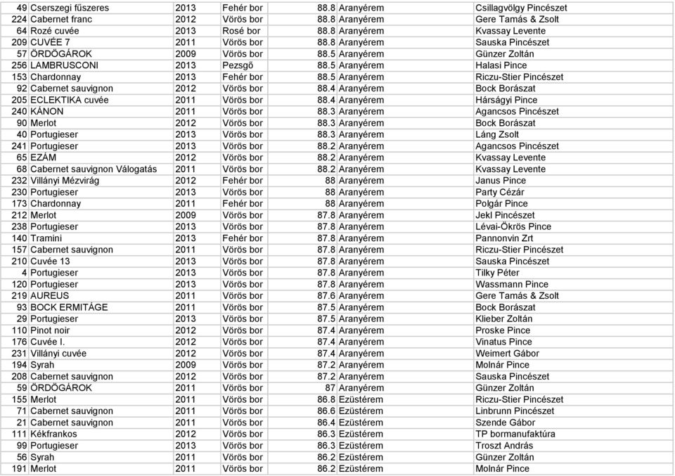 5 Aranyérem Halasi Pince 153 Chardonnay 2013 Fehér bor 88.5 Aranyérem Riczu-Stier Pincészet 92 Cabernet sauvignon 2012 Vörös bor 88.4 Aranyérem Bock Borászat 205 ECLEKTIKA cuvée 2011 Vörös bor 88.