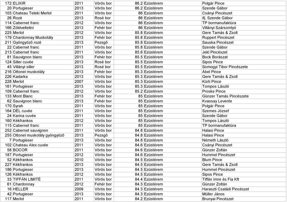 Szende Gábor 114 Cabernet franc 2012 Vörös bor 86 Ezüstérem TP bormanufaktúra 166 Zöldveltelini 2013 Fehér bor 86 Ezüstérem Villányi Szársomlyó 225 Merlot 2012 Vörös bor 85.