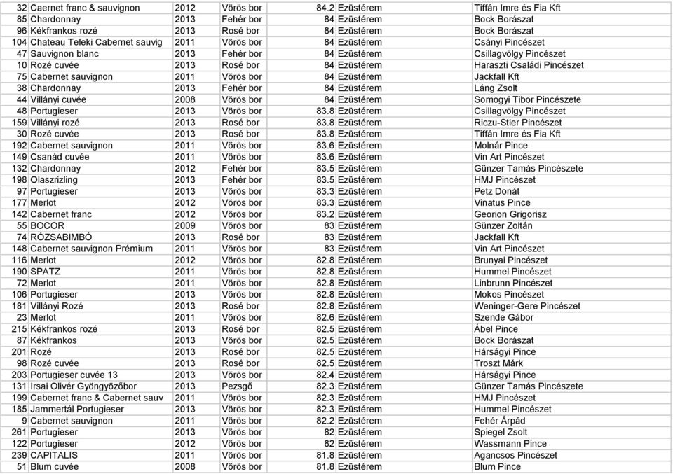 bor 84 Ezüstérem Csányi Pincészet 47 Sauvignon blanc 2013 Fehér bor 84 Ezüstérem Csillagvölgy Pincészet 10 Rozé cuvée 2013 Rosé bor 84 Ezüstérem Haraszti Családi Pincészet 75 Cabernet sauvignon 2011