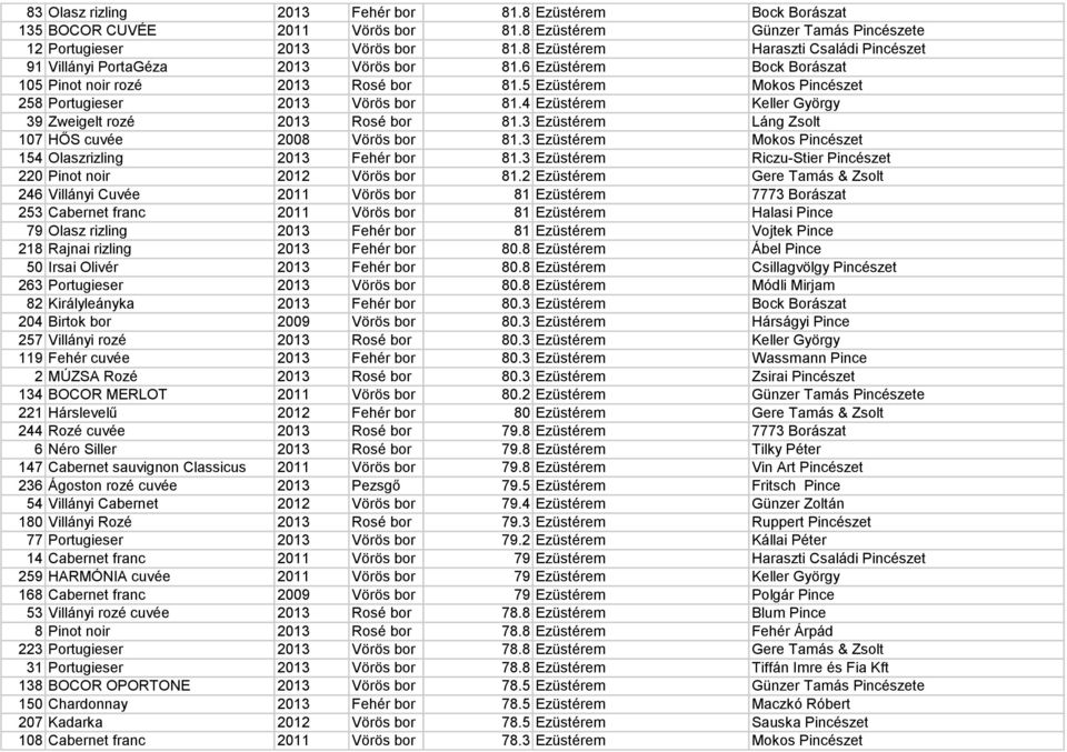 5 Ezüstérem Mokos Pincészet 258 Portugieser 2013 Vörös bor 81.4 Ezüstérem Keller György 39 Zweigelt rozé 2013 Rosé bor 81.3 Ezüstérem Láng Zsolt 107 HŐS cuvée 2008 Vörös bor 81.