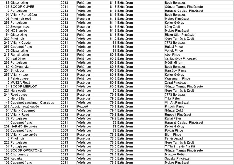 5 Ezüstérem Mokos Pincészet 258 Portugieser 2013 Vörös bor 81.4 Ezüstérem Keller György 39 Zweigelt rozé 2013 Rosé bor 81.3 Ezüstérem Láng Zsolt 107 HŐS cuvée 2008 Vörös bor 81.