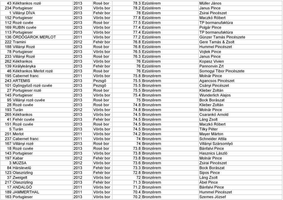 5 Ezüstérem TP bormanufaktúra 169 RUBIN cuvée 2013 Vörös bor 77.4 Ezüstérem Polgár Pince 113 Portugieser 2013 Vörös bor 77.4 Ezüstérem TP bormanufaktúra 136 ÖRDÖGÁROK MERLOT 2011 Vörös bor 77.