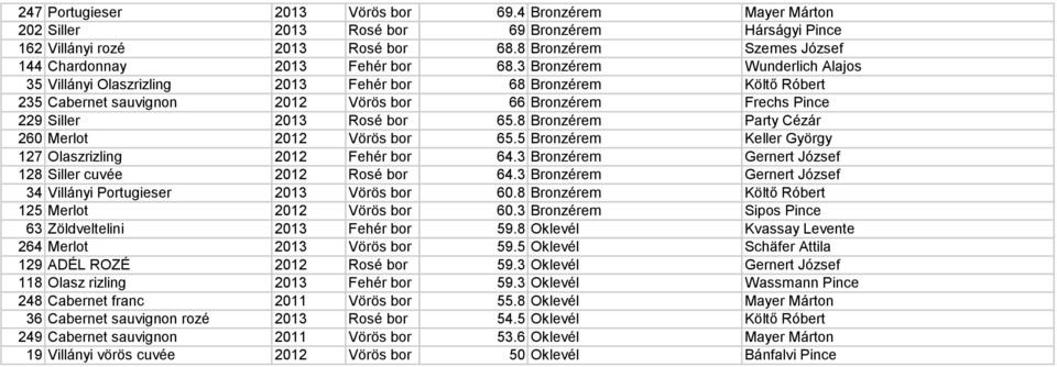 3 Bronzérem Wunderlich Alajos 35 Villányi Olaszrizling 2013 Fehér bor 68 Bronzérem Költő Róbert 235 Cabernet sauvignon 2012 Vörös bor 66 Bronzérem Frechs Pince 229 Siller 2013 Rosé bor 65.