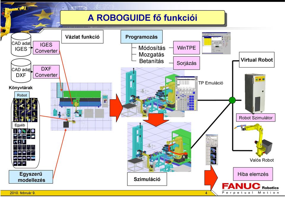 Sorjázás Virtual Robot Könyvtárak TP Emuláció Robot Robot Szimulátor