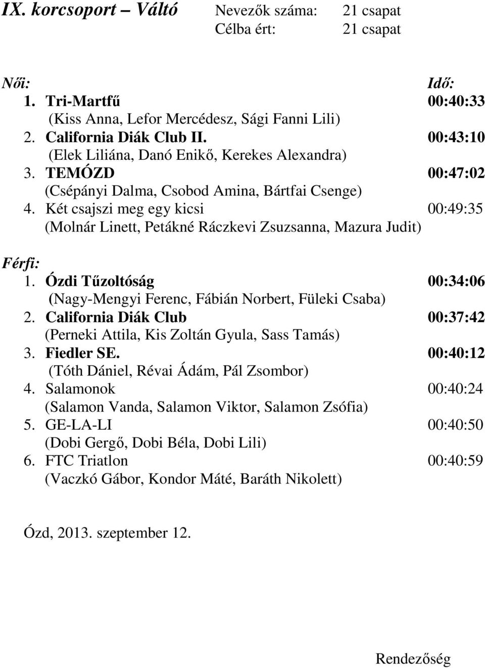 Két csajszi meg egy kicsi 00:49:35 (Molnár Linett, Petákné Ráczkevi Zsuzsanna, Mazura Judit) Férfi: 1. Ózdi Tűzoltóság 00:34:06 (Nagy-Mengyi Ferenc, Fábián Norbert, Füleki Csaba) 2.