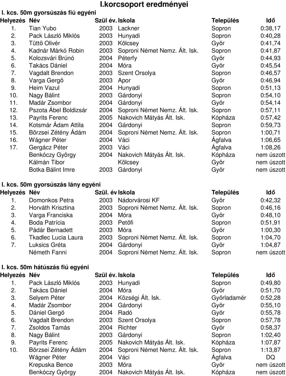 Vagdalt Brendon 2003 Szent Orsolya Sopron 0:46,57 8. Varga Gergő 2003 Apor Győr 0:46,94 9. Heim Vazul 2004 Hunyadi Sopron 0:51,13 10. Nagy Bálint 2003 Gárdonyi Sopron 0:54,10 11.