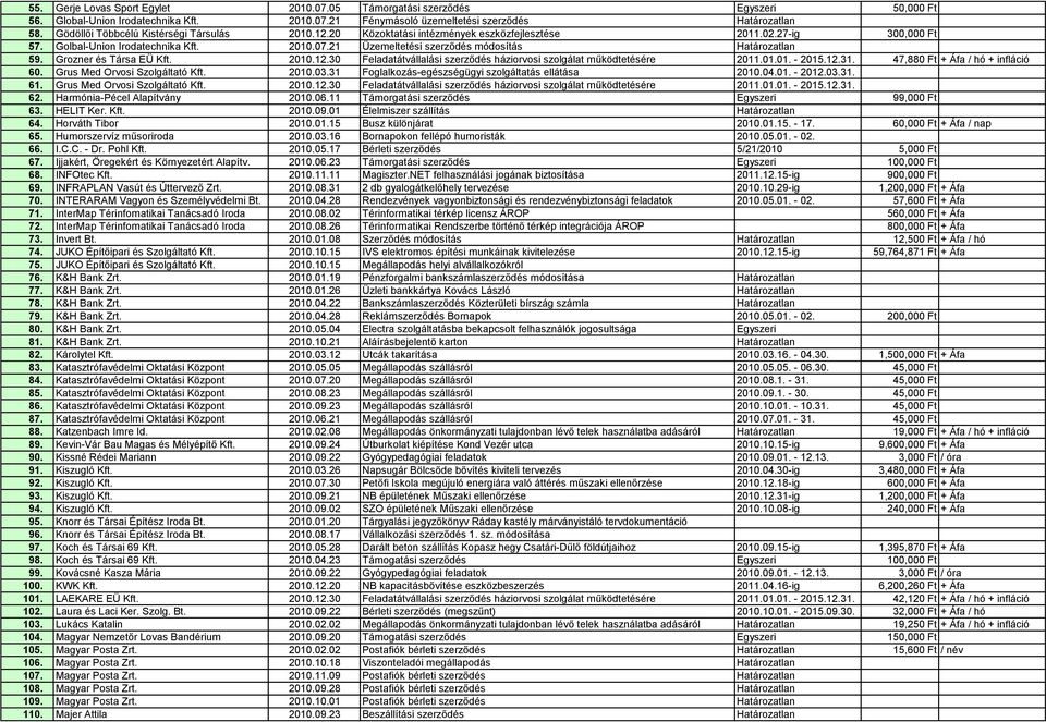 21 Üzemeltetési szerződés módosítás Határozatlan 59. Grozner és Társa EÜ Kft. 2010.12.30 Feladatátvállalási szerződés háziorvosi szolgálat működtetésére 2011.01.01. - 2015.12.31.