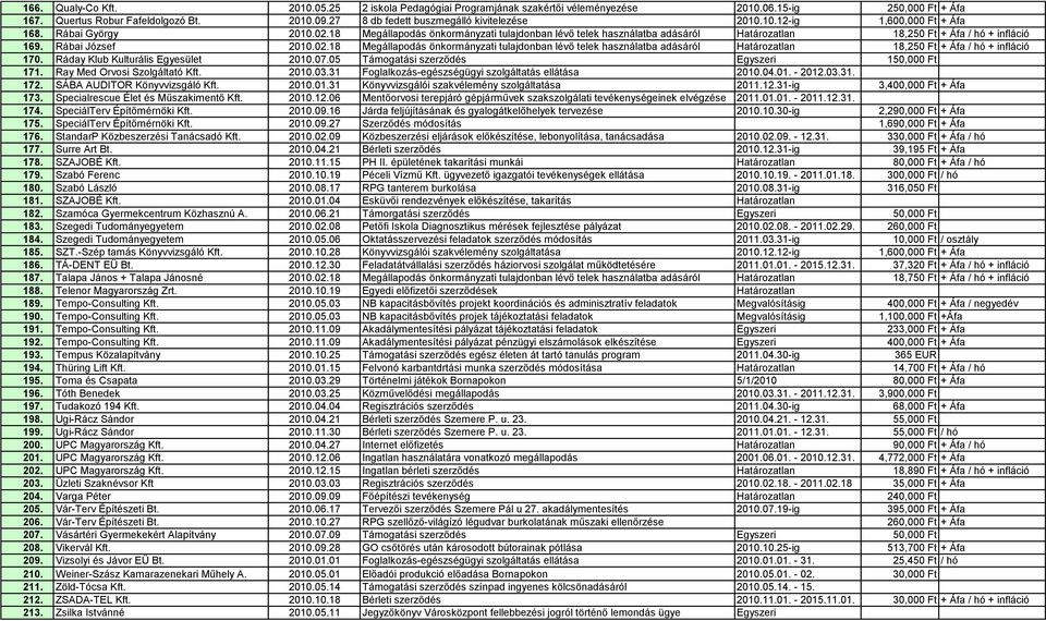 18 Megállapodás önkormányzati tulajdonban lévő telek használatba adásáról Határozatlan 18,250 Ft + Áfa / hó + infláció 169. Rábai József 2010.02.