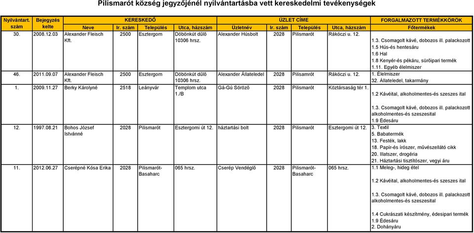 Templom utca 1./B Alexander Állateledel Gá-Gú Söröző Pilisamrót Rákóczi u. 12. 1. 1.5 Hús-és hentesáru 1.6 Hal 1.8 Kenyér-és pékáru, sürőipari termék 1. Élelmiszer 32. Állateledel, takarmány 12. 1997.