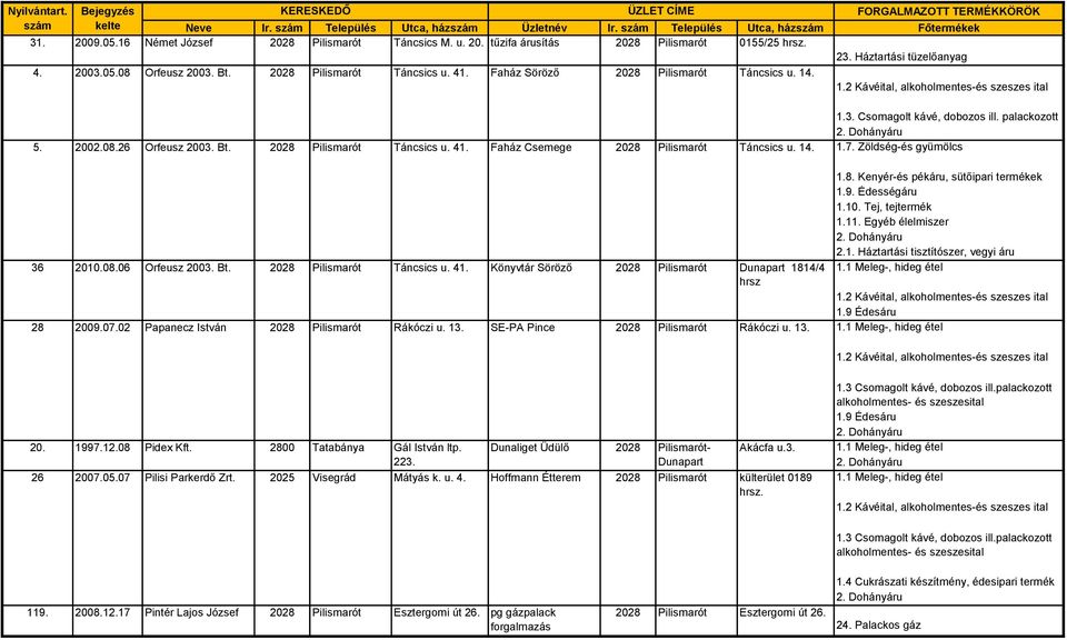 8. Kenyér-és pékáru, sütőipari termékek 1.9. Édességáru 1.10. Tej, tejtermék 2.1. Háztartási tisztítószer, vegyi áru 28 2009.07.02 Papanecz István Rákóczi u. 13. SE-PA Pince Rákóczi u. 13. 20. 26 1997.