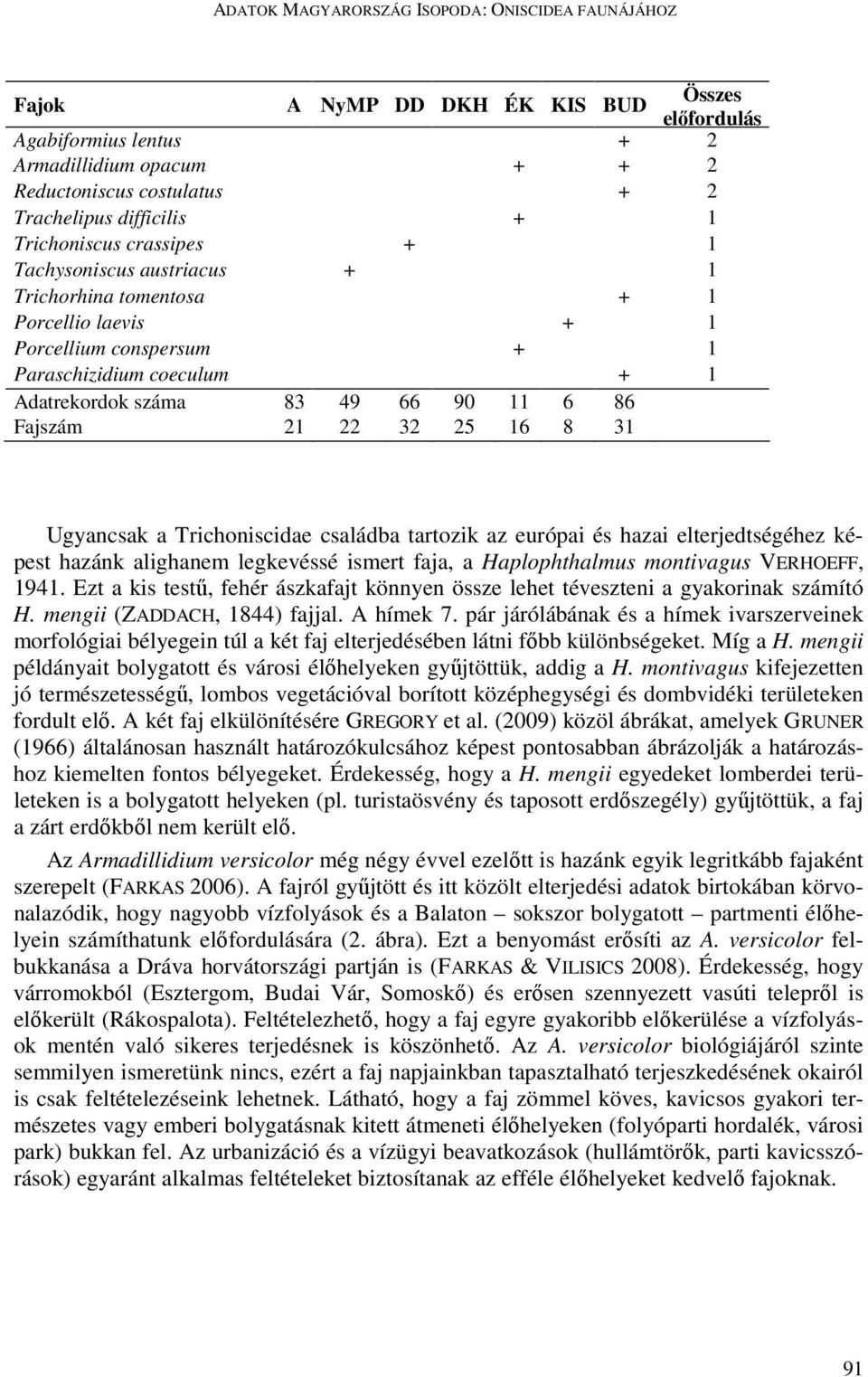 90 11 6 86 Fajszám 21 22 32 25 16 8 31 Ugyancsak a Trichoniscidae családba tartozik az európai és hazai elterjedtségéhez képest hazánk alighanem legkevéssé ismert faja, a Haplophthalmus montivagus