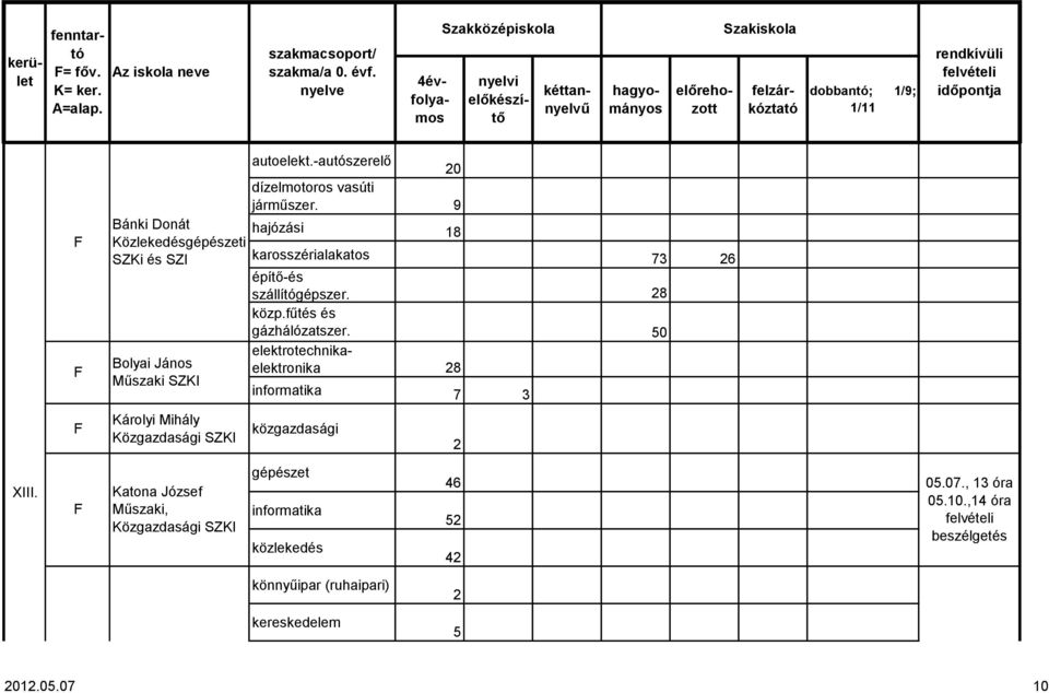 9 hajózási 18 karosszérialakatos 73 26 építő-és szállítógépszer. 28 közp.fűtés és gázhálózatszer.