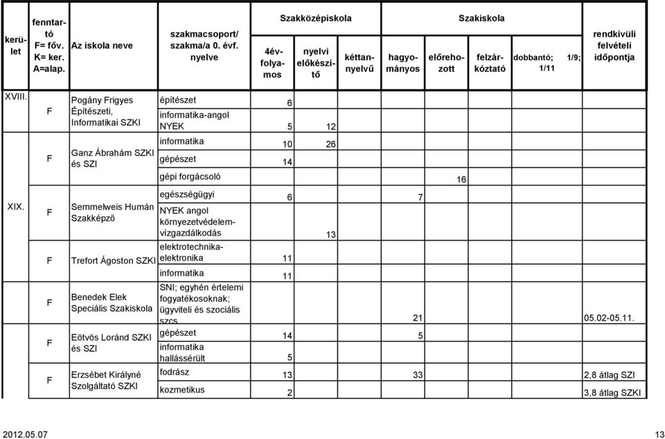 XX. Semmelweis Humán Szakképző egészségügyi 6 7 NYEK angol környezetvédelemvízgazdálkodás 13 11 Trefort Ágoston SZKI 11 SNI; egyhén