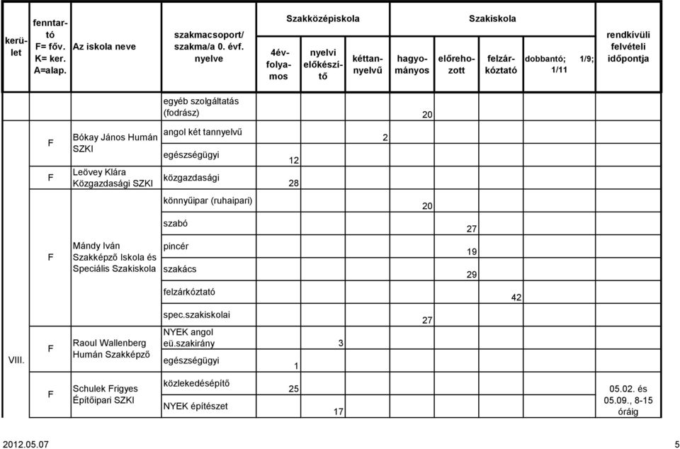 tannyelvű egészségügyi közgazdasági 12 28 2 könnyűipar (ruhaipari) 20 szabó 27 Mándy Iván Szakképző Iskola és Speciális pincér