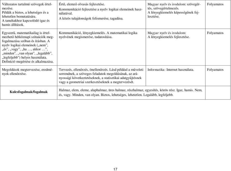 A lényegkiemelés képességének fejlesztése. Folyamatos Egyszerű, matematikailag is értelmezhető hétköznapi szituációk megfogalmazása szóban és írásban.