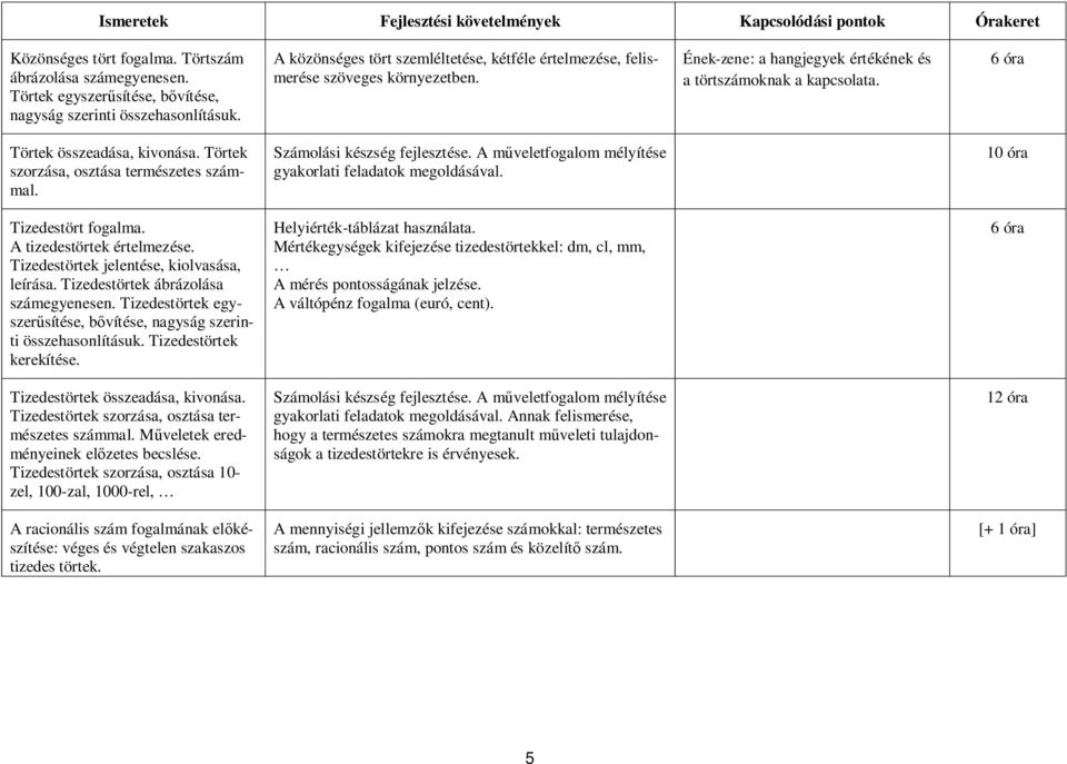 Törtek szorzása, osztása természetes számmal. Számolási készség fejlesztése. A műveletfogalom mélyítése gyakorlati feladatok megoldásával. 10 óra Tizedestört fogalma. A tizedestörtek értelmezése.