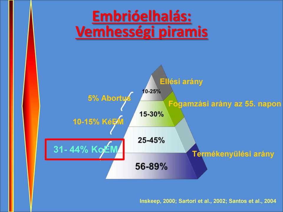 napon 10-15% KéEM 31-44% KoEM Termékenyülési