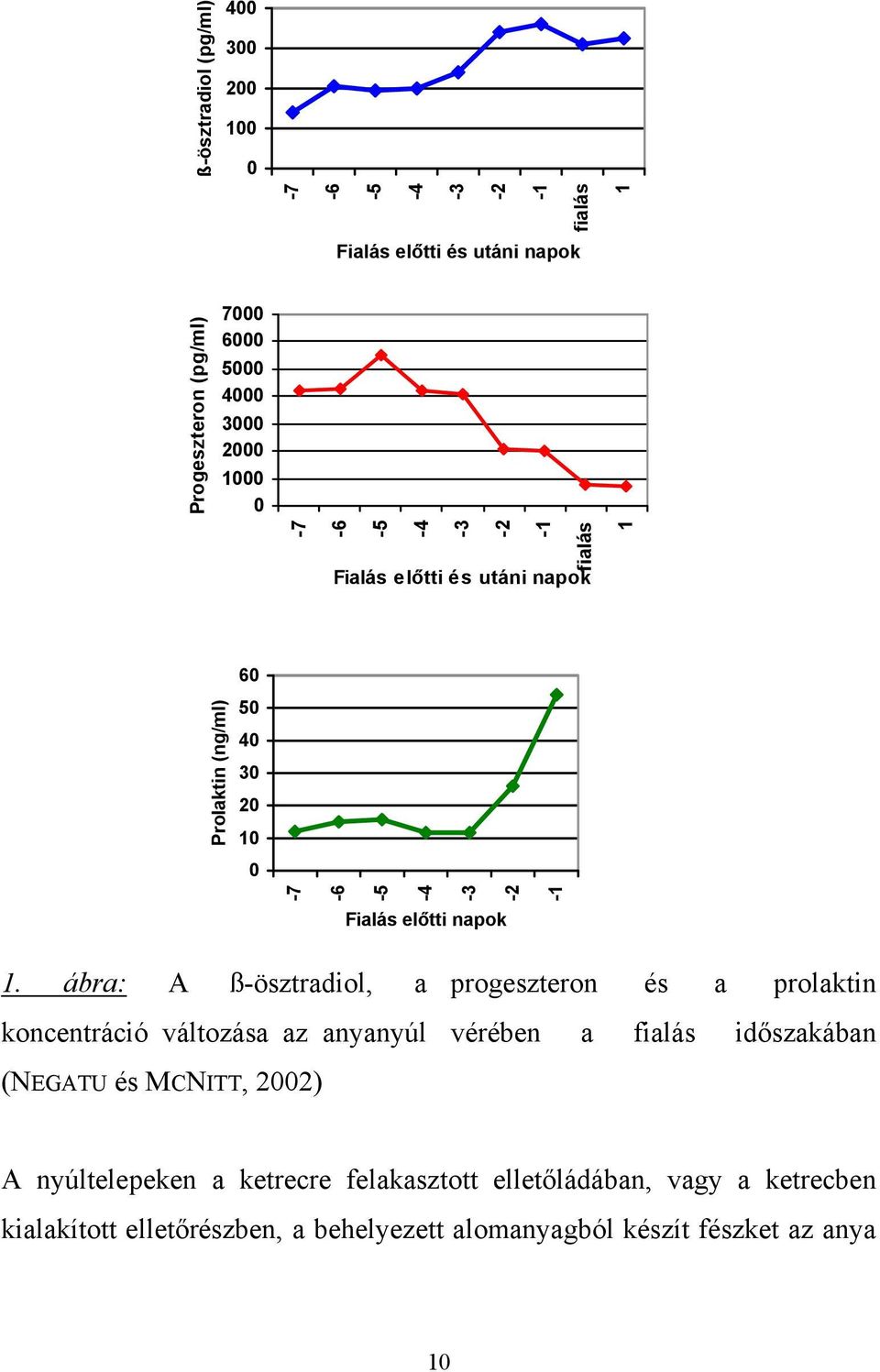 ábra: A ß-ösztradiol, a progeszteron és a prolaktin koncentráció változása az anyanyúl vérében a fialás időszakában (NEGATU és MCNITT, 2002) A