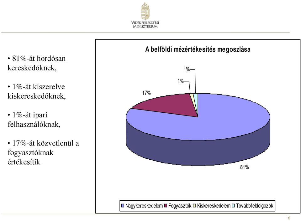 ipari felhasználóknak, 17%-át közvetlenül a fogyasztóknak