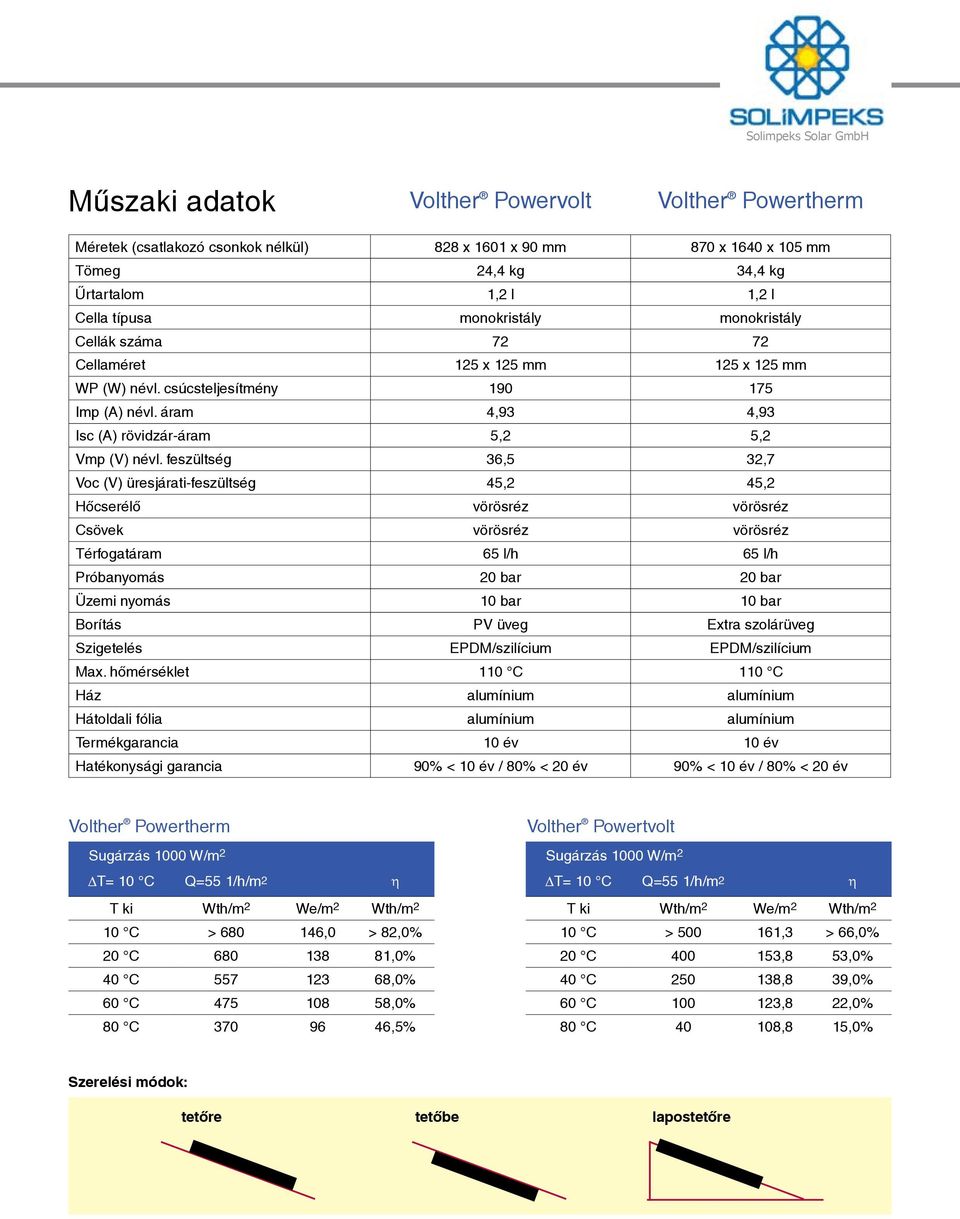 feszültség 36,5 32,7 Voc (V) üresjárati-feszültség 45,2 45,2 Hőcserélő vörösréz vörösréz Csövek vörösréz vörösréz Térfogatáram 65 l/h 65 l/h Próbanyomás 20 bar 20 bar Üzemi nyomás 10 bar 10 bar
